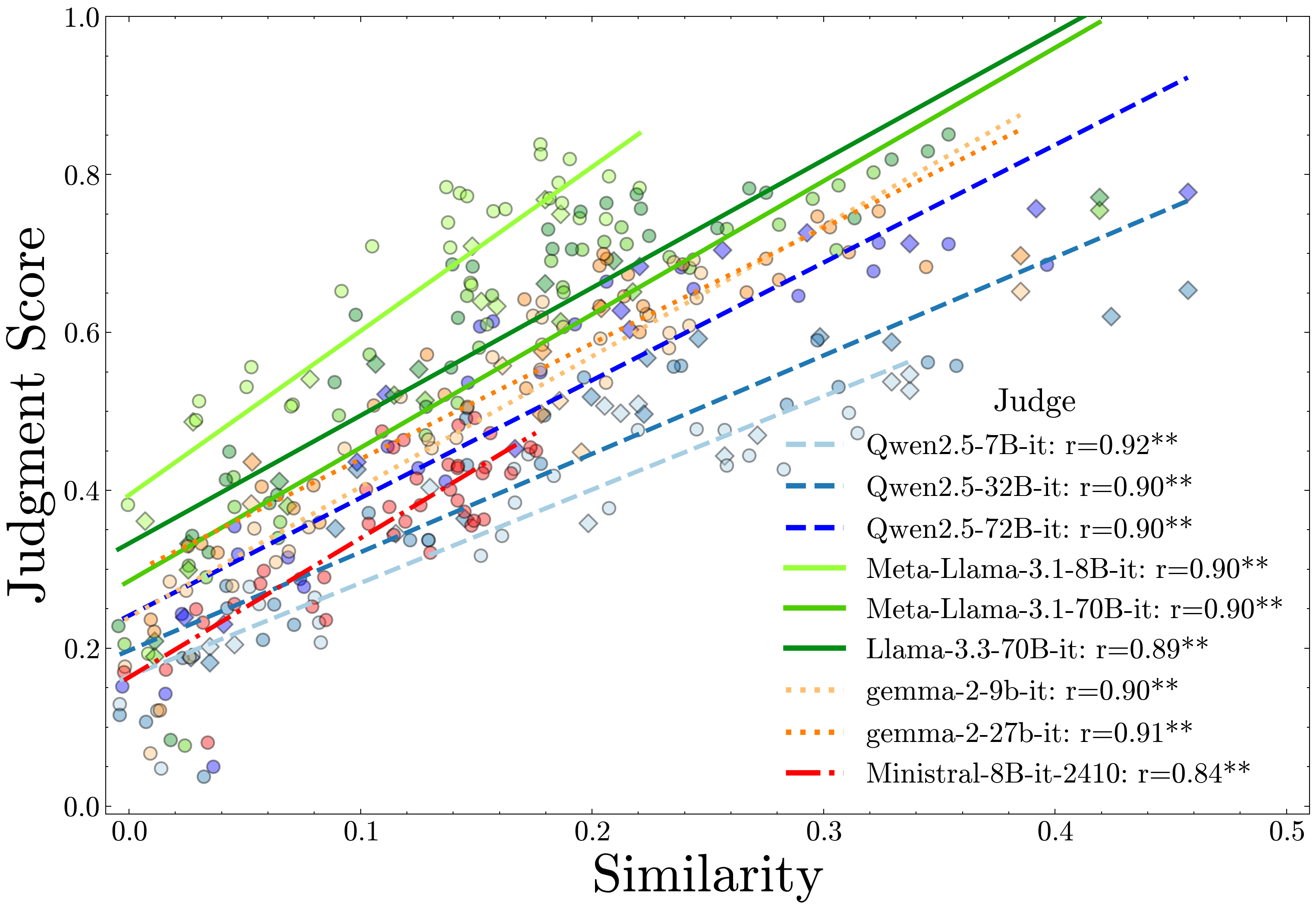 Similarity vs Judgment scores plot