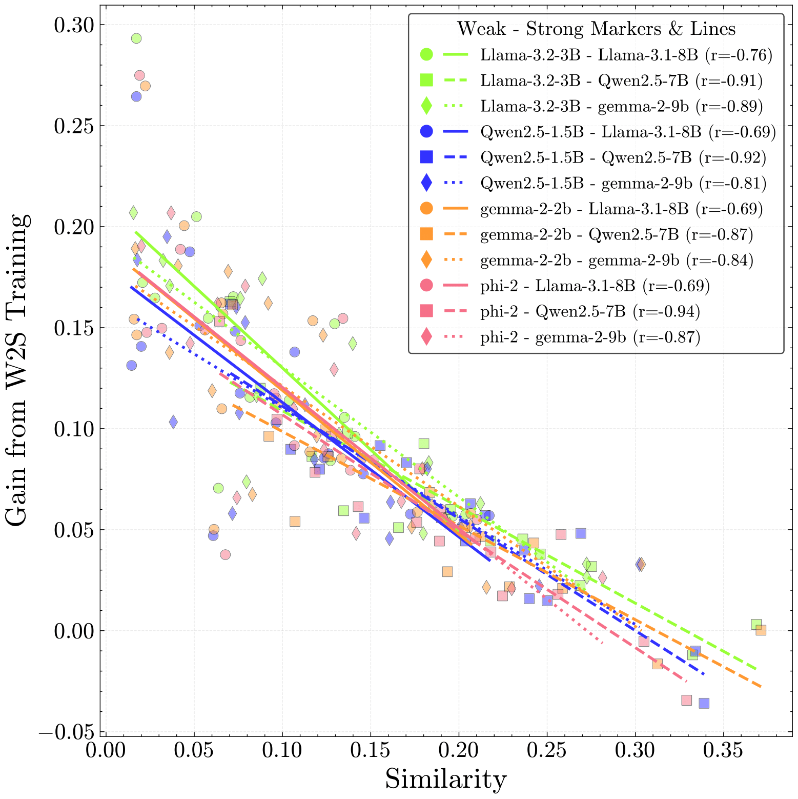 Similarity vs Gain from weak-to-strongn training plot