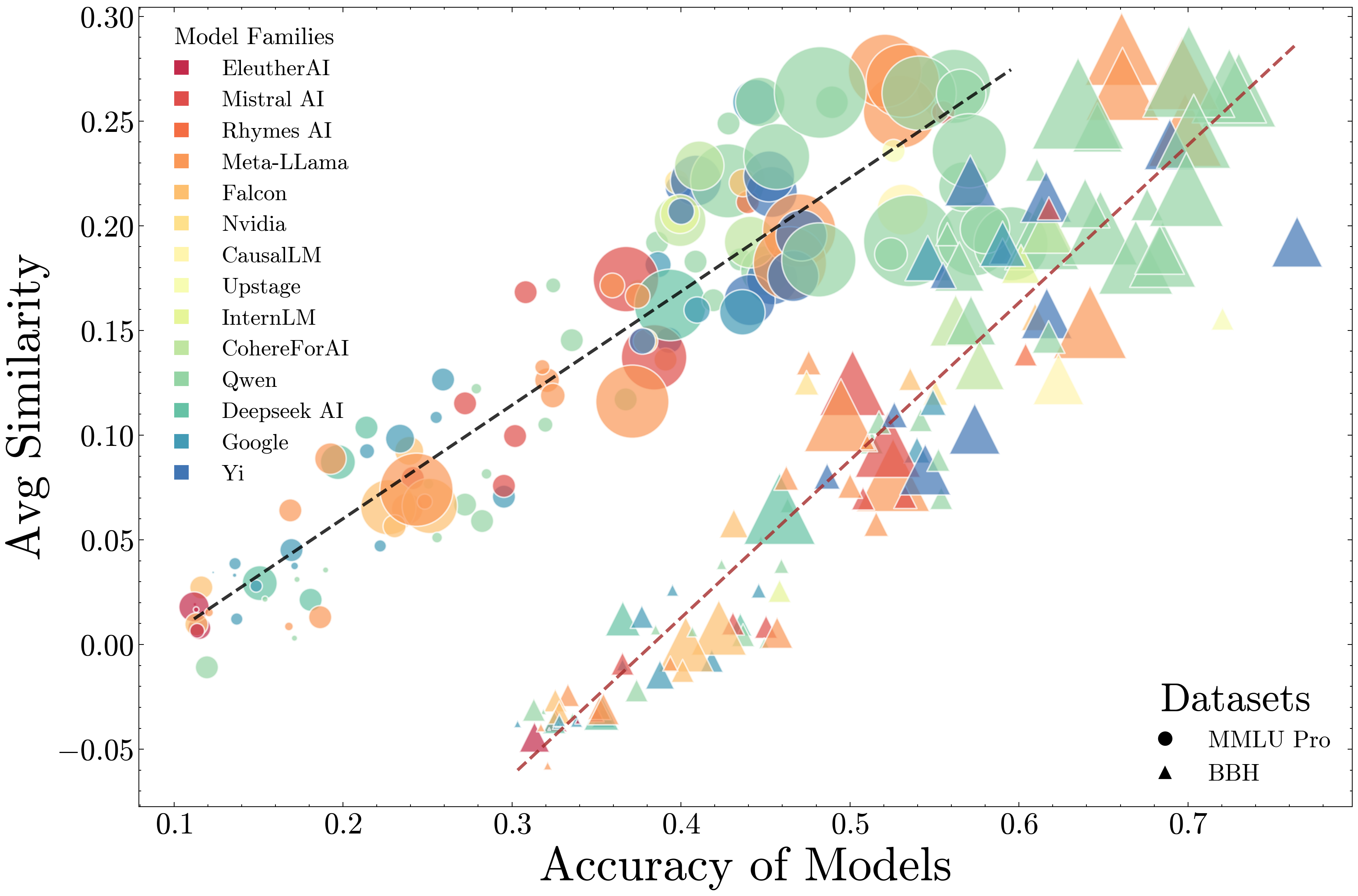 Similarilty increases as capabilities increase